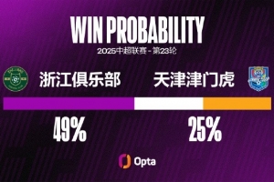 开云官网-津门虎2008年来在中超对浙江进过4粒点球，同期超过对阵其他对手
